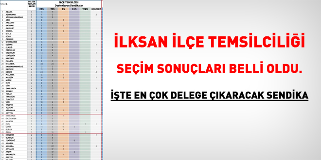 İLKSAN ilçe temsilciliği seçim sonuçları belli oldu. İşte en çok delege çıkaran sendika
