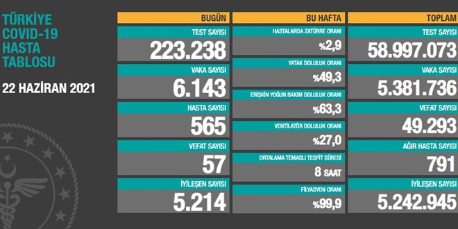 Vaka sayısı tekrar 6 binin üzerine yükseldi