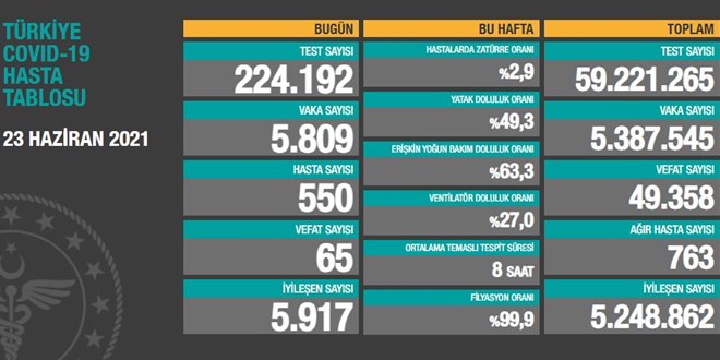 Vaka sayısı açıklandı: 65 hasta daha yaşamını yitirdi