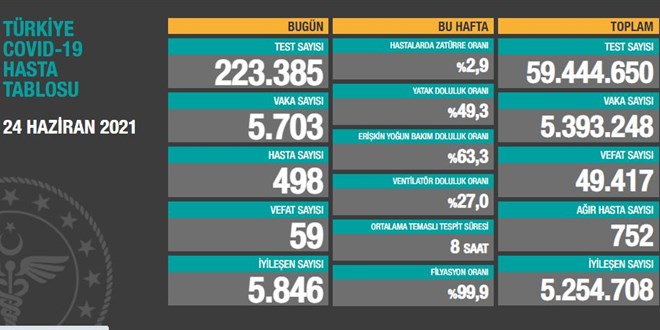 Vaka sayıları açıklandı: 59 hasta daha yaşamını yitirdi