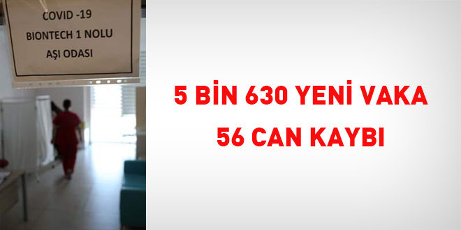 5 bin 630 yeni vaka, 56 can kaybı