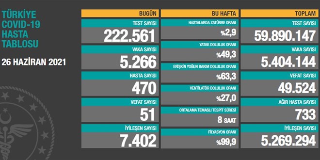 Vaka sayıları açıklandı: 51 kişi hayatını kaybetti