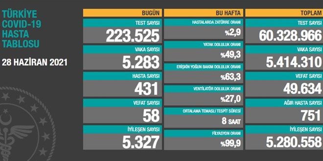 Vaka sayısı tekrar 5 binin üzerine yükseldi