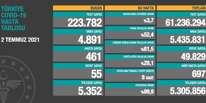 Günlük Kovid-19 vaka sayısı açıklandı