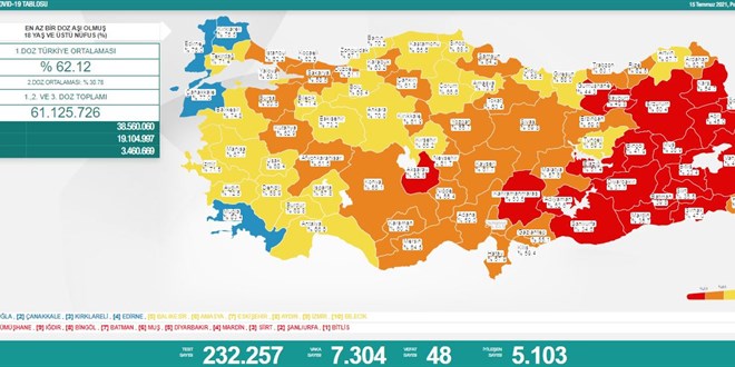 Vaka sayısı 7 binin üzerine yükseldi