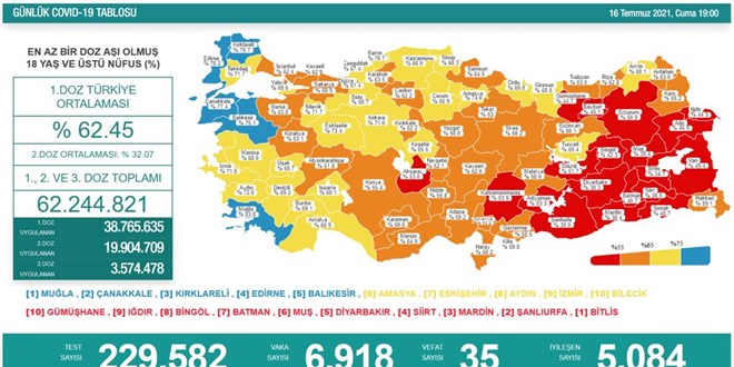 Vaka sayıları yeniden 7 binin altına geriledi