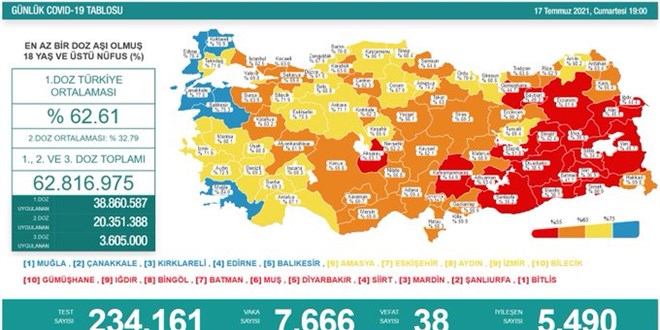 Günlük Covid-19 vaka sayısı açıklandı