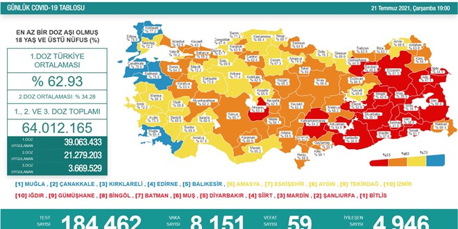 Vaka sayıları iki gündür 8 binin üzerinde