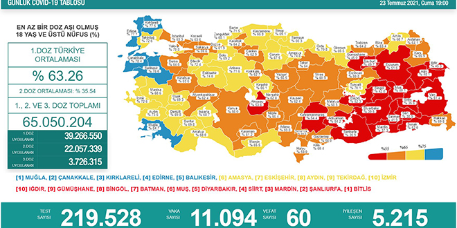 Vaka art devam ediyor: 11 bin 94 yeni vaka