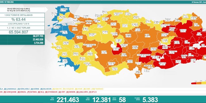 Vaka sayısı artışını bugün de sürdürdü