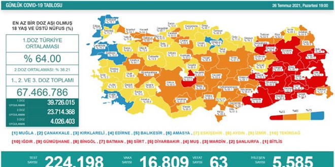 Vaka sayısı 17 bin sınırına yaklaştı