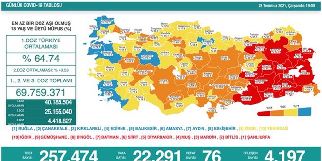 Vaka sayısı 22 binin üzerine yükseldi