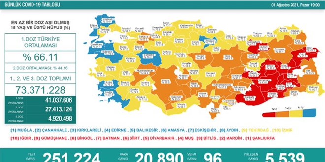 Yeni vaka sayısında bugün düşüş yaşandı
