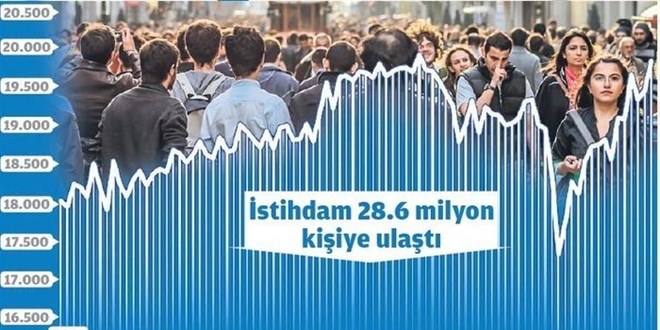 Pandemiye rağmen yüz binlerce yeni istihdam