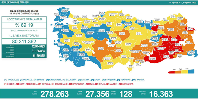 Vaka sayıları 27 binin üzerine çıktı