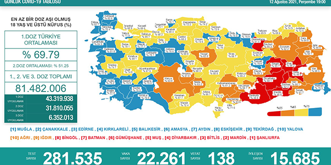 Vaka sayıları yeniden 22 bine geriledi