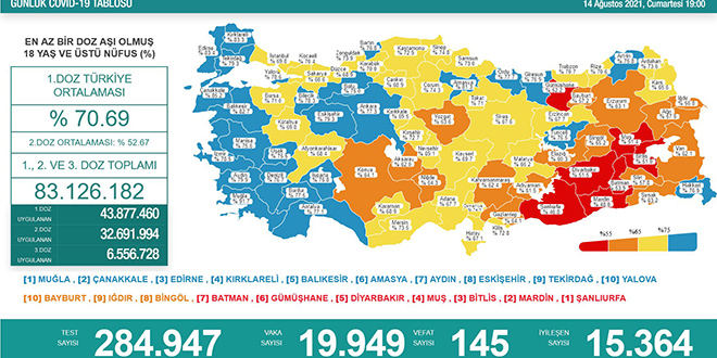 Vaka sayıları 20 binin altına geriledi