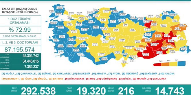 Vaka sayısı 20 binin altına geriledi