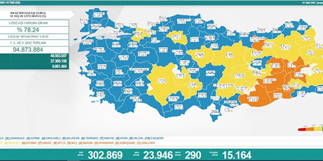 Günlük Covid-19 vaka sayısı 24 bin sınırına dayandı