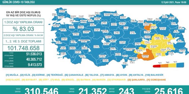 Günlük Covid-19 vaka sayısı açıklandı