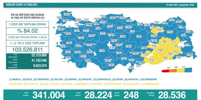 Günlük Covid-19 vaka sayısı açıklandı