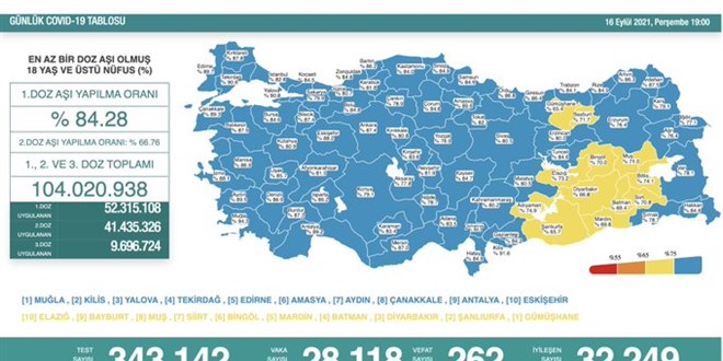 Günlük Covid-19 vaka sayısı açıklandı