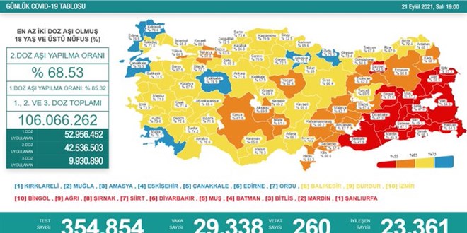 Günlük Covid-19 vaka sayısı 29 bini geçti
