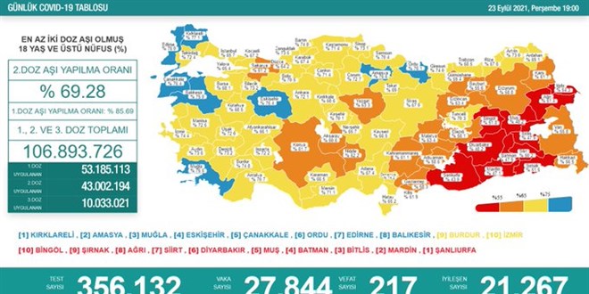 Günlük Covid-19 vaka sayısı açıklandı
