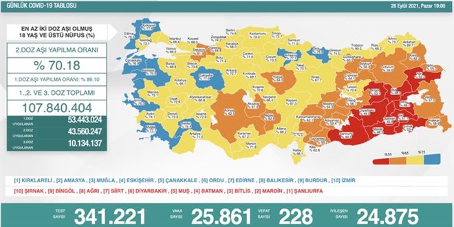 Günlük Covid-19 vaka sayısı açıklandı