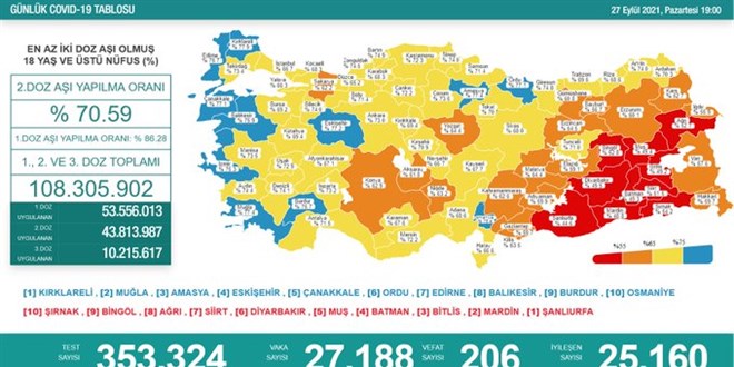 Günlük Covid-19 vaka sayısı açıklandı