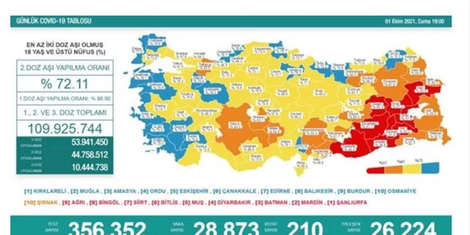 Günlük Covid-19 vaka sayısı açıklandı