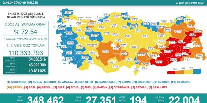 Günlük Covid-19 vaka sayısı açıklandı