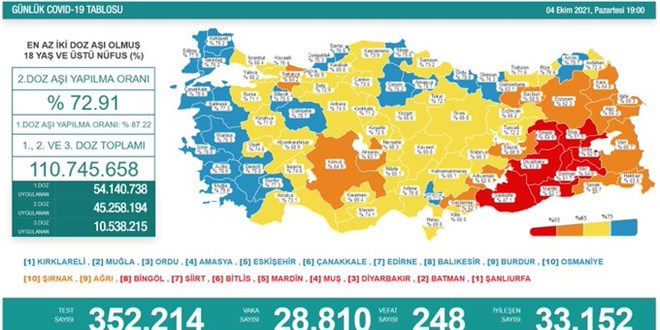 Günlük Covid-19 vaka sayısı açıklandı