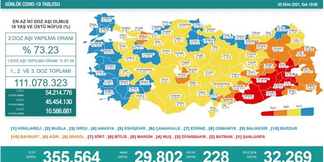 Günlük Covid-19 vaka sayısı açıklandı