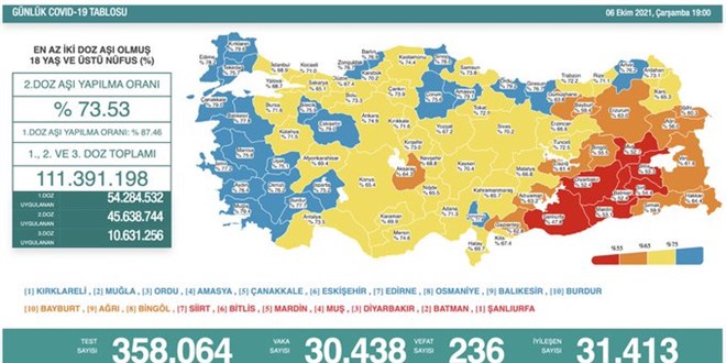Vaka sayısı 30 binin üzerine yükseldi