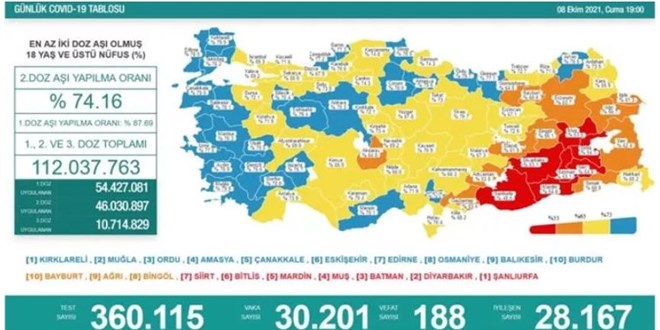 Vaka sayıları 3 gündür 30 binin üzerinde