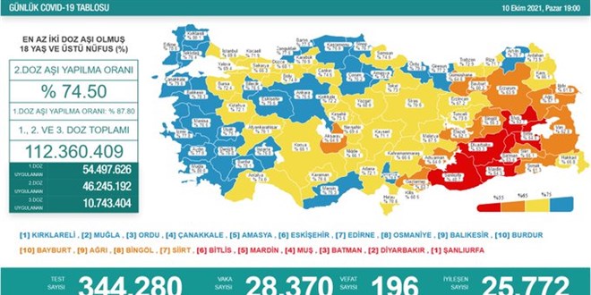 Günlük Covid-19 vaka sayısı açıklandı