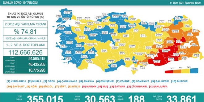 Günlük Covid-19 vaka sayısı açıklandı