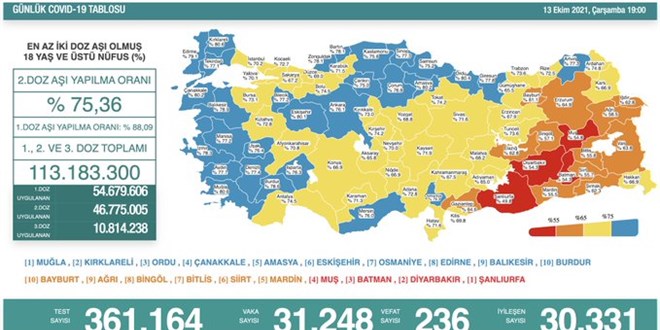 Günlük Covid-19 vaka sayısı açıklandı