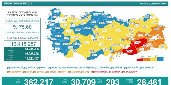 Günlük Covid-19 vaka sayısı açıklandı
