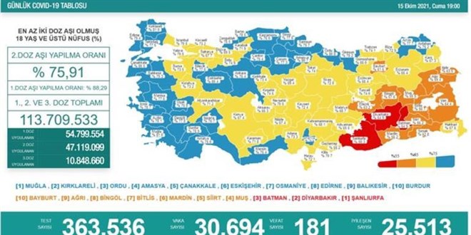 Günlük Covid-19 vaka sayısı açıklandı