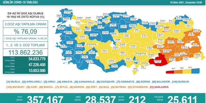 Günlük Covid-19 vaka sayısı açıklandı