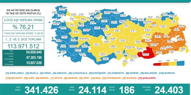 Günlük Covid-19 vaka sayısı açıklandı