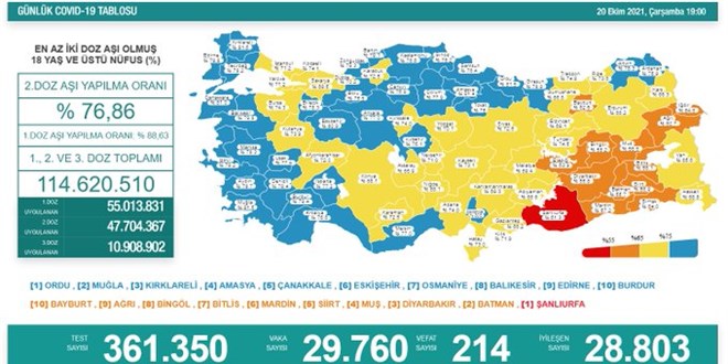 Günlük Covid-19 vaka sayısı açıklandı