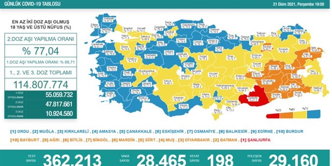 Günlük Covid-19 vaka sayısı açıklandı
