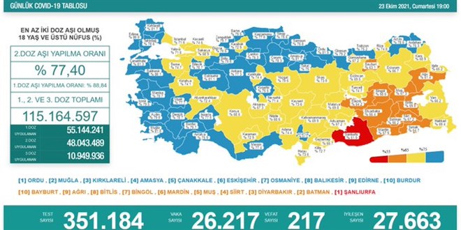 Günlük Covid-19 vaka sayısı açıklandı