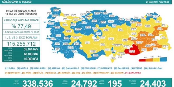 Günlük Covid-19 vaka sayısı açıklandı