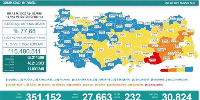 Günlük Covid-19 vaka sayısı açıklandı