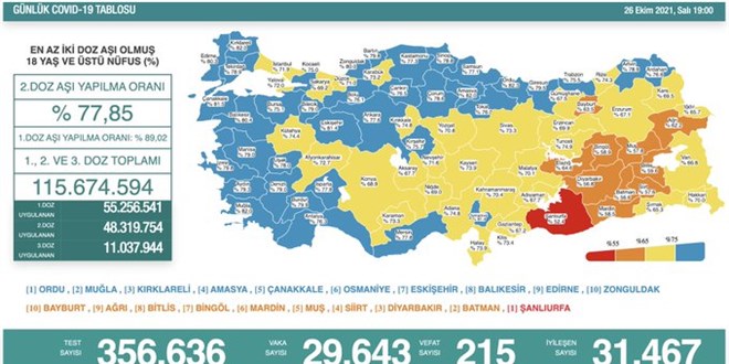 Günlük Covid-19 vaka sayısı açıklandı
