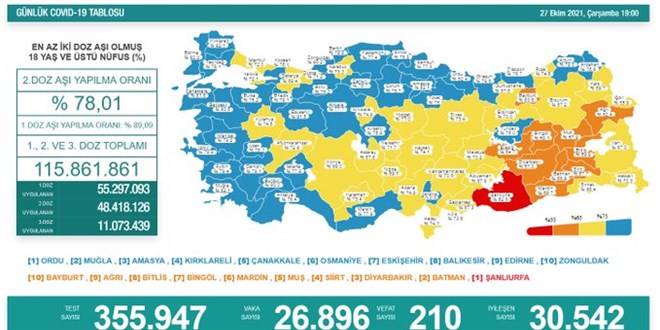 Günlük Covid-19 vaka sayısı açıklandı
